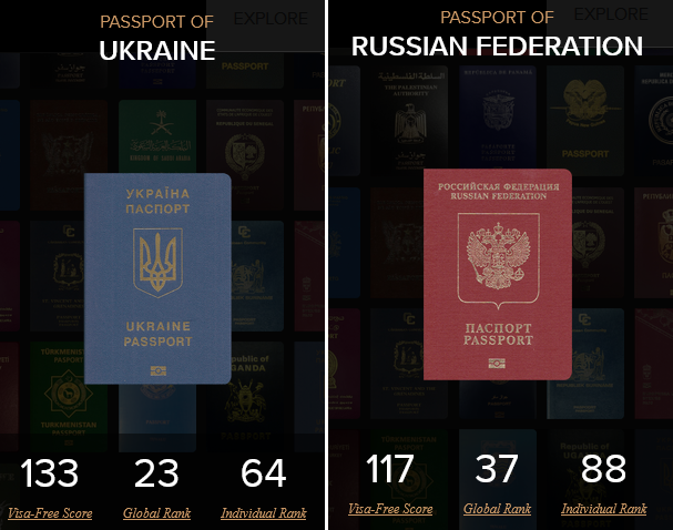 Украина резко поднялась в рейтинге ’’влиятельности’’ паспортов, серьезно обогнав Россию